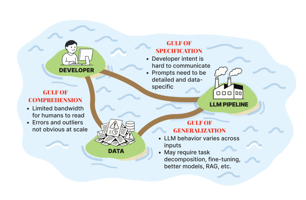 The Three Gulfs of LLM development as a cartoon map: a Developer, an LLM Pipeline and Data sit on separate islands, divided by the Gulf of Specification (developer intent is hard to communicate), the Gulf of Comprehension (limited bandwidth to read outputs at scale) and the Gulf of Generalization (behaviour varies across inputs).